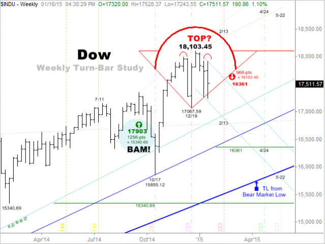Elliott Wave Technology. Automated Trading and Investment Strategies: Mid-Term Outlook: January, 2015