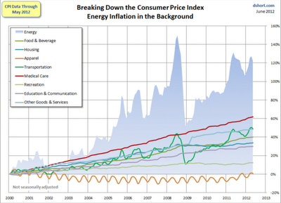 Hawaii Trading -- Original Charts and Theories, Seeing Farther, Seeing Without Deception: Inflation is Benign except for the thi