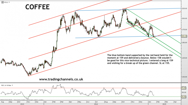 Trading channels: Weekend charts