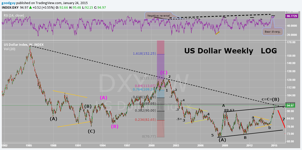 Long term US dollar Index.png