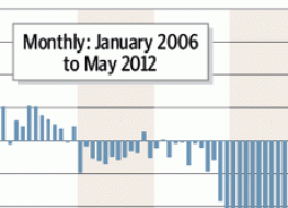 Percent change in U.S. rail carloads and intermodal units