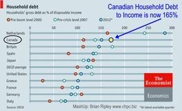 Debt to Income Ratio
