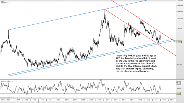 Trading channels: Weekend charts