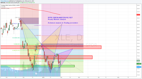 The Market Zone — The Weekly Markets Analysis - 1/2/2015