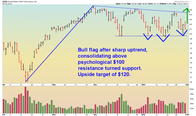 Daily QQQ - 2.1.2015.png