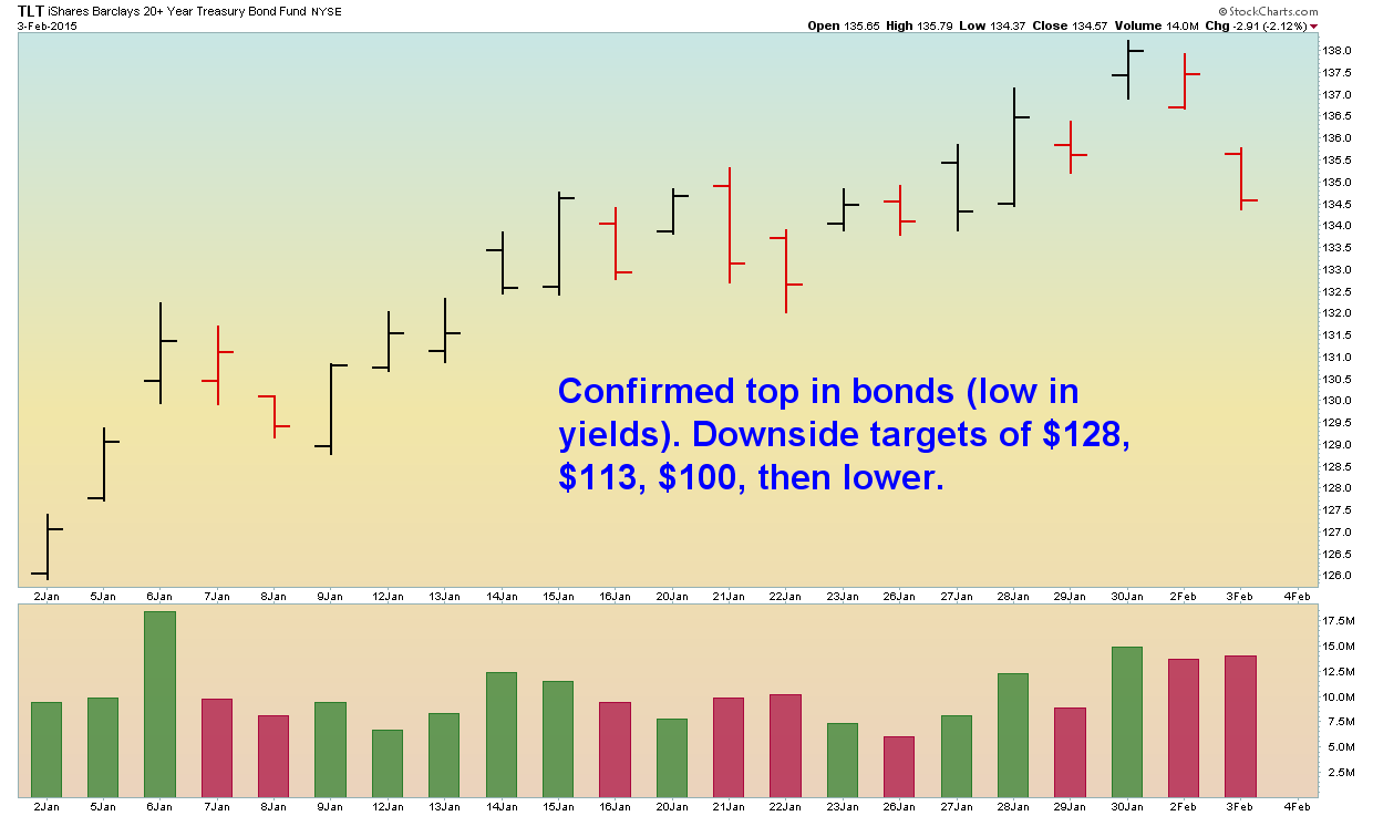 TLT Daily - 2.3.2015.png