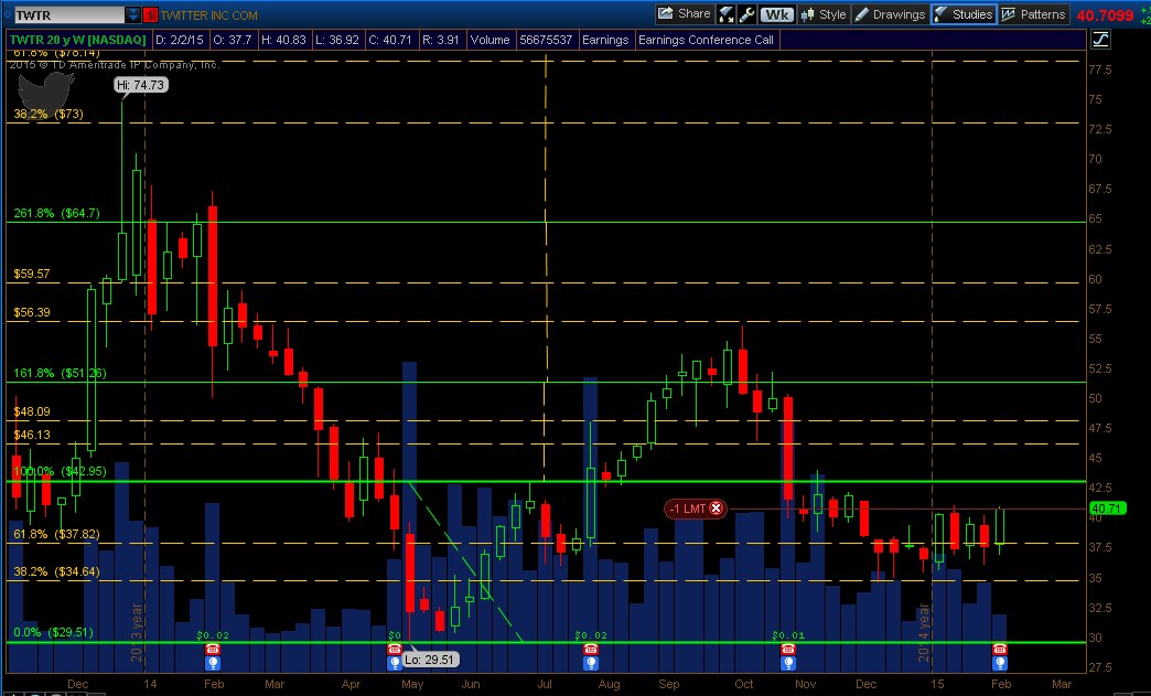 TWTR_Weekly_Feb042015.jpg
