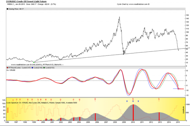 Crude oil cycle