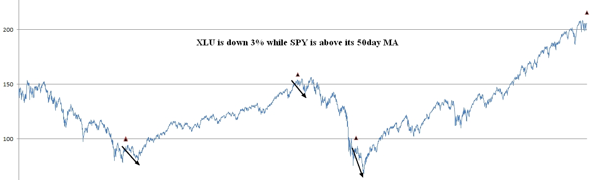 020715 - XLU condition.jpg