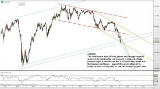 Trading channels: Weekend charts