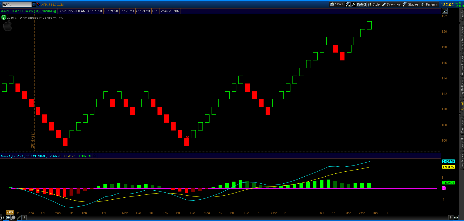 30D 1$ TICK AAPL RENKO.PNG