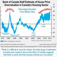 Bank of Canada Housing Overvaluation Estimate