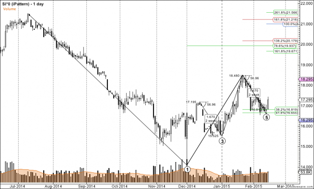 SI0 - iPattern - Feb-14 1833 PM (1 day).png