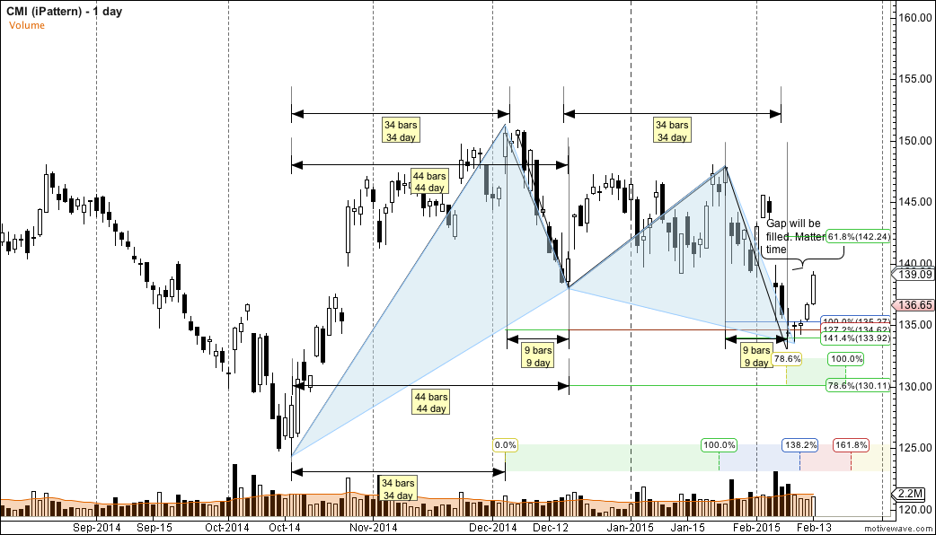 CMI - iPattern - Feb-14 1241 PM (1 day).png