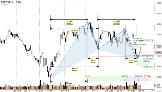 CMI - iPattern - Feb-14 1241 PM (1 day).png