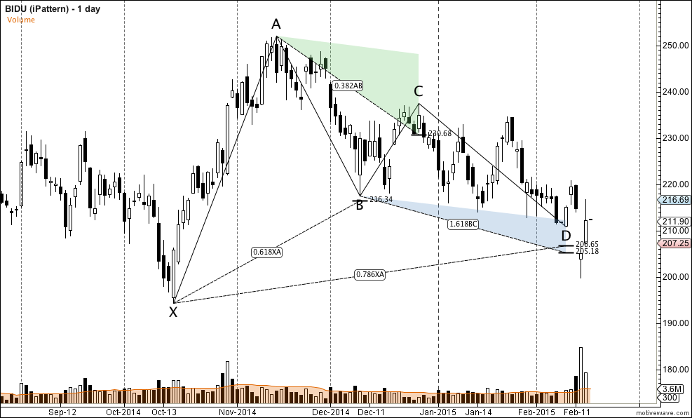 BIDU - iPattern - Feb-14 2037 PM (1 day).png