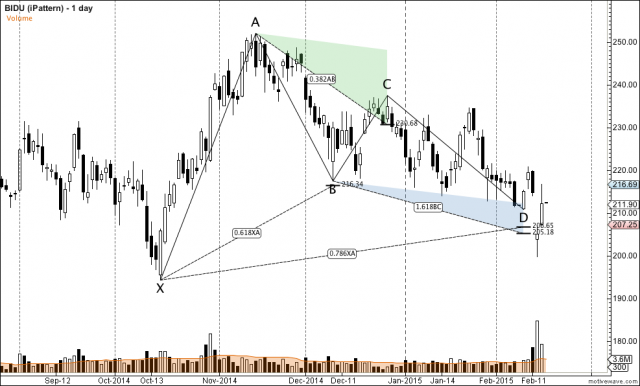 BIDU - iPattern - Feb-14 2037 PM (1 day).png