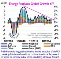 Y/Y Global Growth in Energy Products
