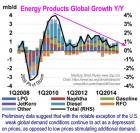 Y/Y Global Growth in Energy Products