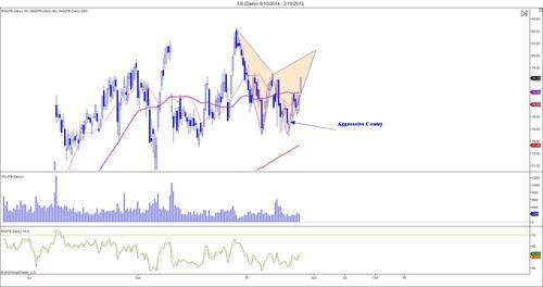 The Market Zone — Playing harmonics on $FB