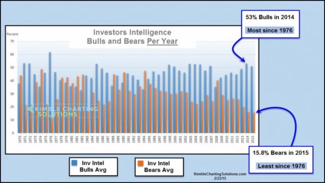 investorsintellgencebullsbearsperyearfeb23