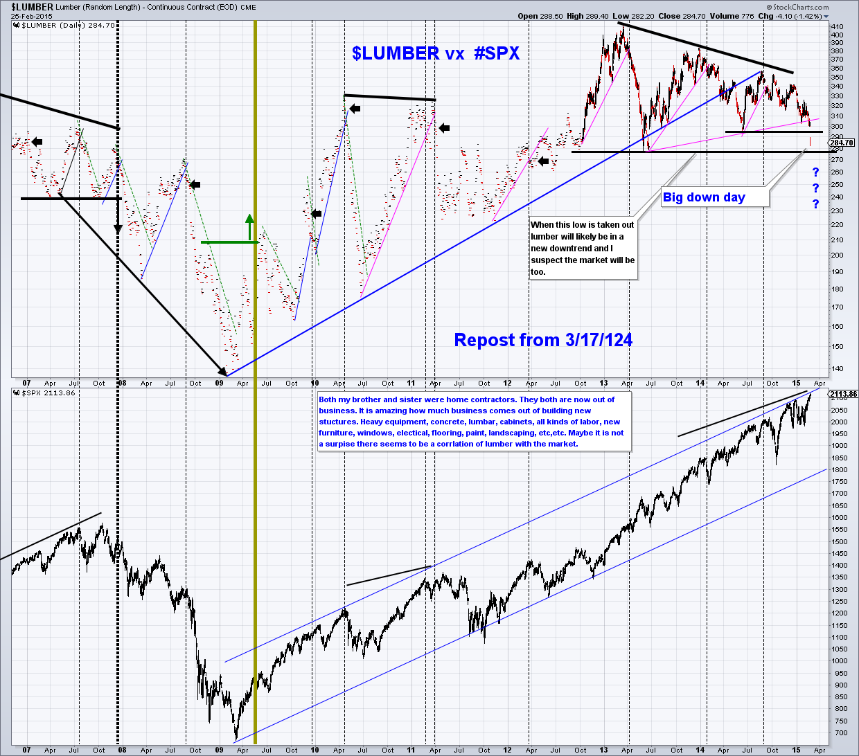 Lumber vs SPX.png