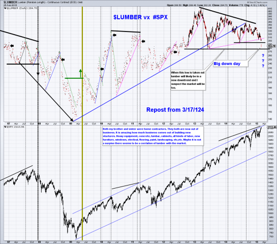 Lumber vs SPX.png