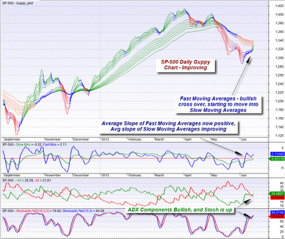mybestfunds.com: Weekly SP-500 Trend Commentary - 20120617