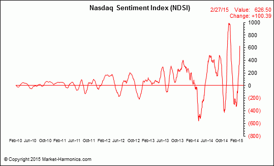 Market Harmonics - Nasdaq Sentiment Index