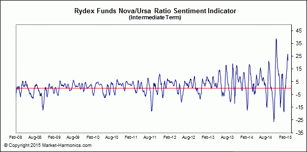 Market Harmonics - Market Sentiment - Rydex Funds Sentiment Ratio