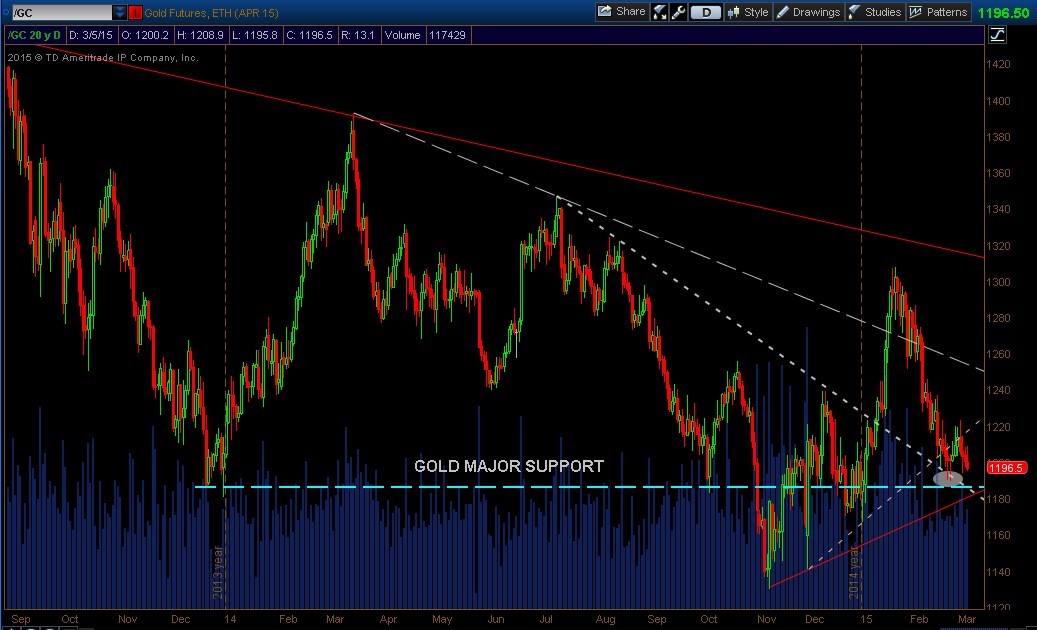 Gold_Futures_March052015.jpg