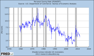 Graph of Personal Saving Rate