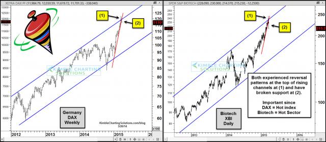 daxbiotechreversalpatternsatresistancemarch26.jpg (1565×684)