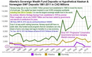 Alberta SWF compared to Norway 1981-2011