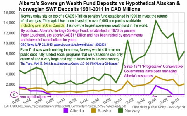 Alberta SWF compared to Norway 1981-2011