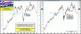 The Slippery Slope Investment and Chuckle Forum: Dr. Copper Is Speaking Again...Are You Listening?