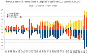 U.S. sectoral financial flows add up to zero.