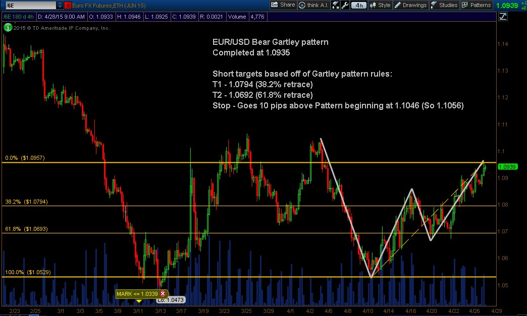EURUSD_GartleyPattern_April282015.jpg