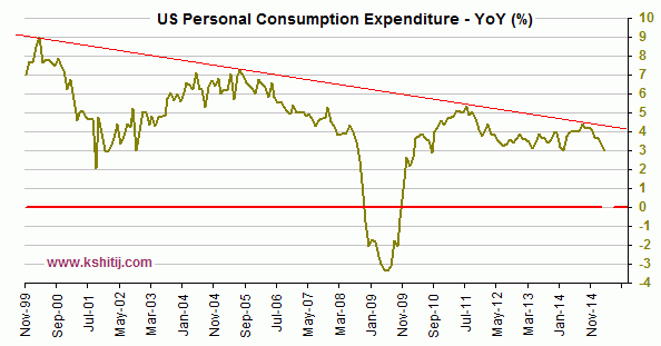 US Core PCE Price Index - Economic Data Charts - Kshitij.com