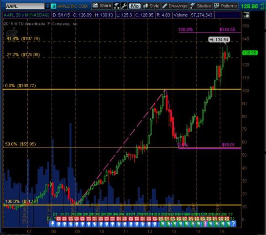 AAPL_Monthly_May012015.jpg