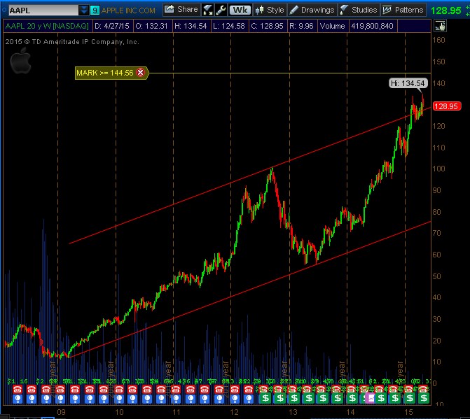 AAPL_Weekly_Channel_May012015.jpg
