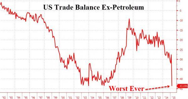 Worst Ever US Trade Deficit Excluding Crude Hints At Upcoming QE4 | Zero Hedge