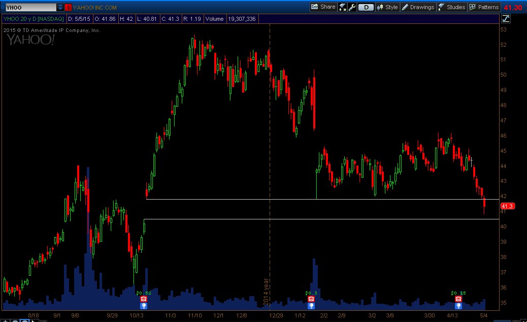 YHOO_Daily_Gap_May052015.jpg