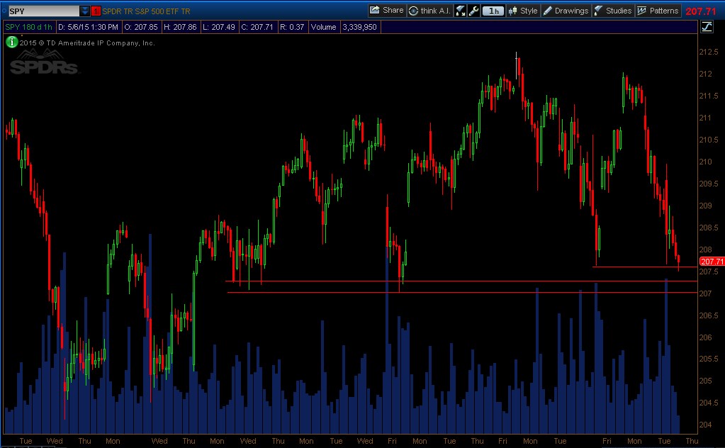 SPY_1hour_May062015.jpg