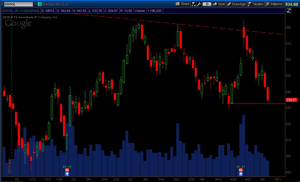 GOOGL_Daily_May062015.jpg