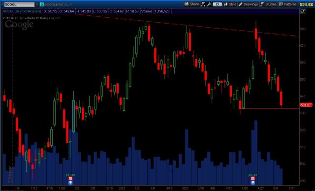 GOOGL_Daily_May062015.jpg