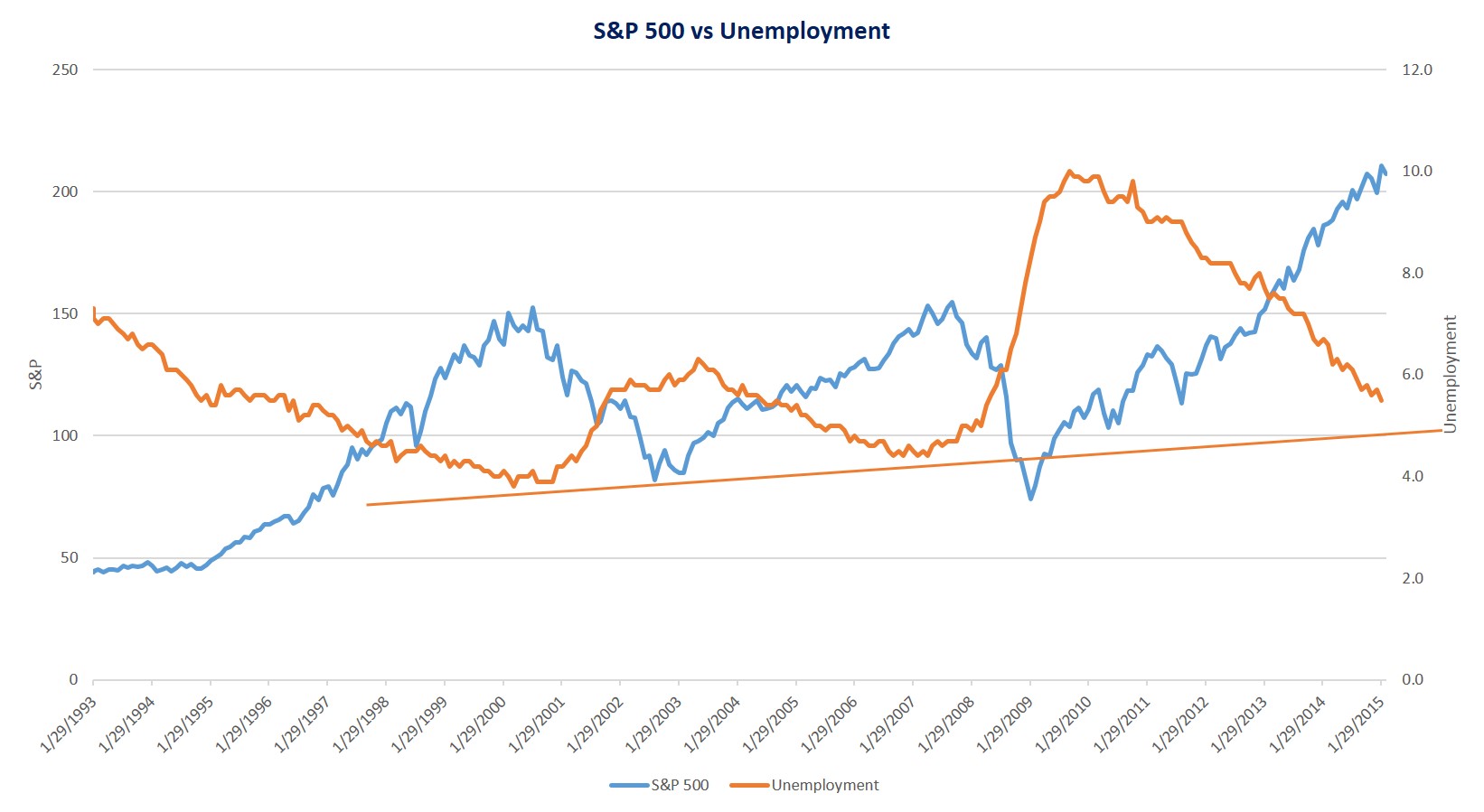 S&P vs unemployment.jpg