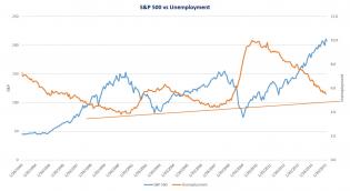 S&P vs unemployment.jpg