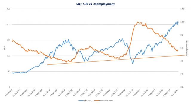 S&P vs unemployment.jpg