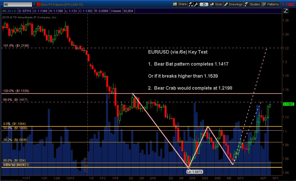EURUSD_Daily_BearBatOrCrab_May072015.jpg